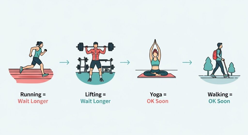 Workout types and recommended wait times before exercising after eating